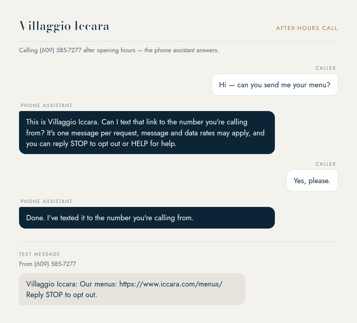 Example of an after-hours call to Villaggio Iccara at (609) 585-7277. Caller: "Hi — can you send me your menu?" Phone assistant: "This is Villaggio Iccara. Can I text that link to the number you're calling from? It's one message per request, message and data rates may apply, and you can reply STOP to opt out or HELP for help." Caller: "Yes, please." Phone assistant: "Done. I've texted it to the number you're calling from." Then a text arrives from (609) 585-7277: "Villaggio Iccara: Our menus: https://www.iccara.com/menus/ Reply STOP to opt out."